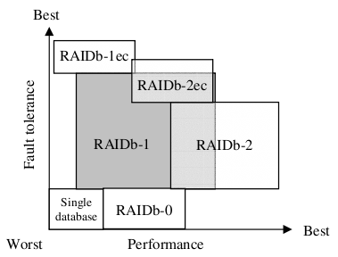 RelaciÃ³n rendimiento/tolerancia a fallos de las distintas variedades de RAIDb